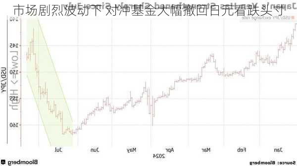 市场剧烈波动下 对冲基金大幅撤回日元看跌头寸