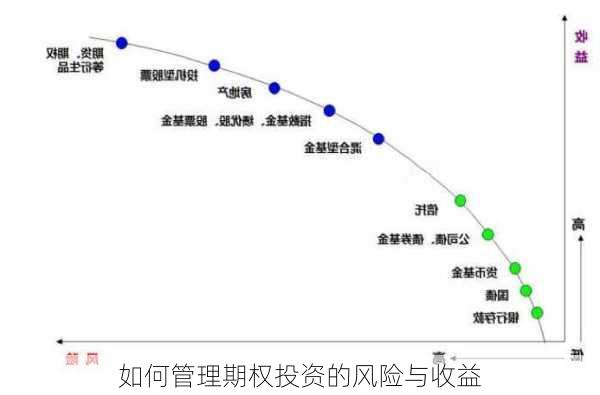 如何管理期权投资的风险与收益