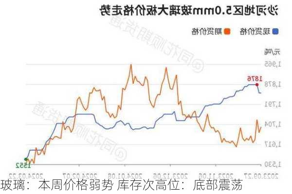 玻璃：本周价格弱势 库存次高位：底部震荡