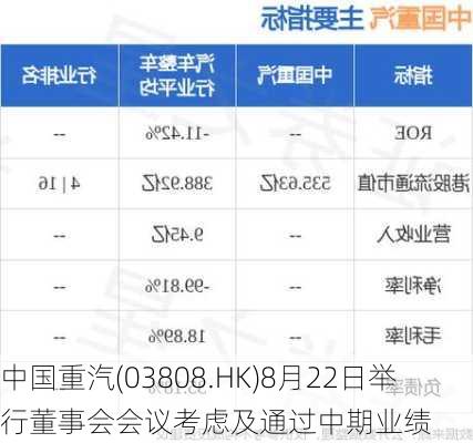 中国重汽(03808.HK)8月22日举行董事会会议考虑及通过中期业绩