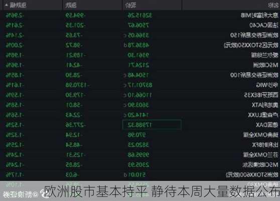 欧洲股市基本持平 静待本周大量数据公布