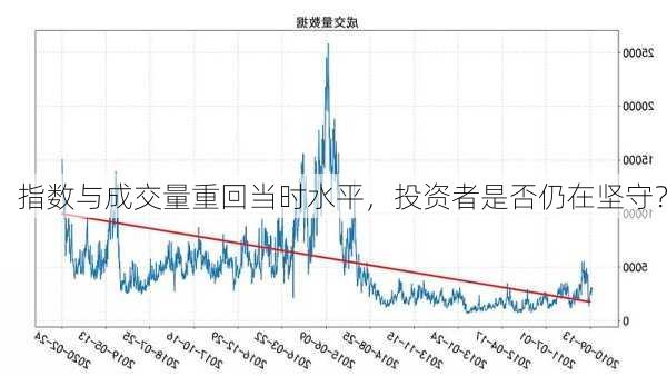 指数与成交量重回当时水平，投资者是否仍在坚守？