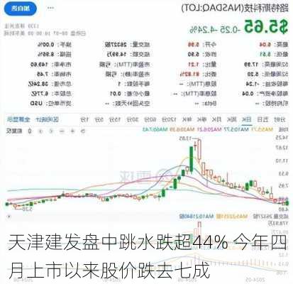 天津建发盘中跳水跌超44% 今年四月上市以来股价跌去七成