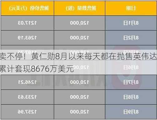 卖不停！黄仁勋8月以来每天都在抛售英伟达 累计套现8676万美元