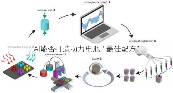 AI能否打造动力电池“最佳配方”