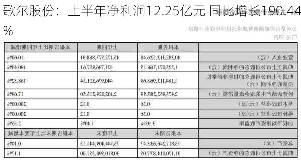 歌尔股份：上半年净利润12.25亿元 同比增长190.44%