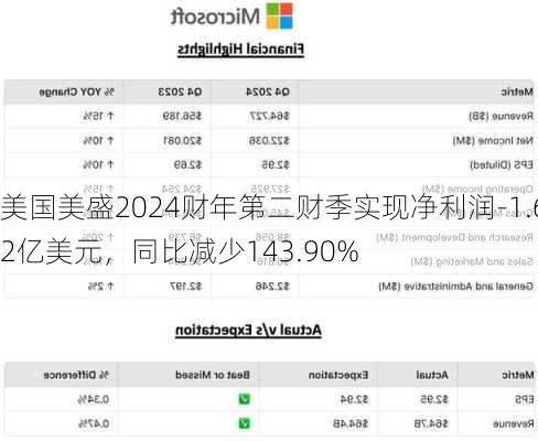 美国美盛2024财年第二财季实现净利润-1.62亿美元，同比减少143.90%