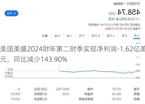 美国美盛2024财年第二财季实现净利润-1.62亿美元，同比减少143.90%