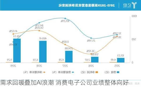 需求回暖叠加AI浪潮 消费电子公司业绩整体向好