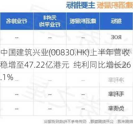 中国建筑兴业(00830.HK)上半年营收稳增至47.22亿港元  纯利同比增长26.1%