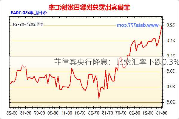 菲律宾央行降息：比索汇率下跌0.3%