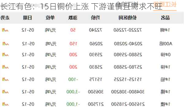 长江有色：15日铜价上涨 下游谨慎且需求不旺