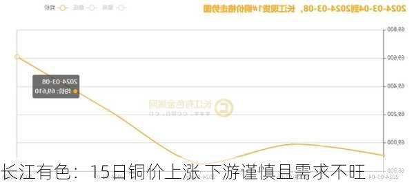 长江有色：15日铜价上涨 下游谨慎且需求不旺