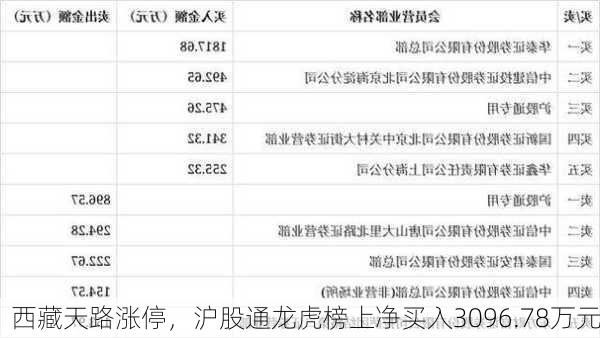 西藏天路涨停，沪股通龙虎榜上净买入3096.78万元