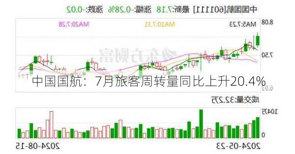 中国国航：7月旅客周转量同比上升20.4%