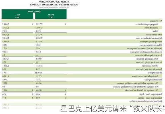 星巴克上亿美元请来“救火队长”