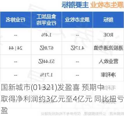 中国新城市(01321)发盈喜 预期中期取得净利润约3亿元至4亿元 同比扭亏为盈