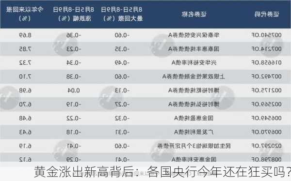 黄金涨出新高背后：各国央行今年还在狂买吗？