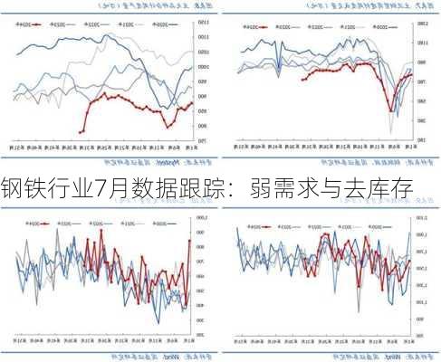 钢铁行业7月数据跟踪：弱需求与去库存