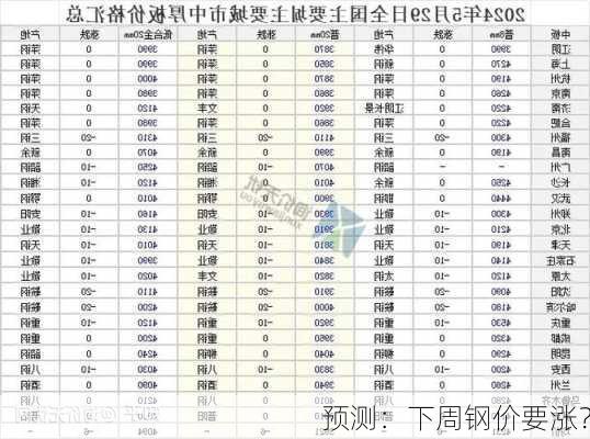 预测：下周钢价要涨？