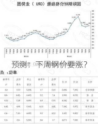 预测：下周钢价要涨？