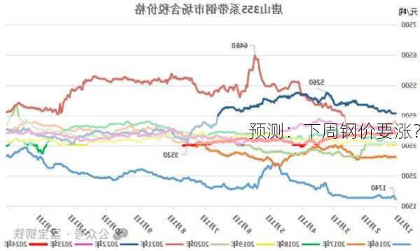 预测：下周钢价要涨？