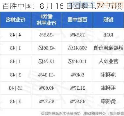 百胜中国：8 月 16 日回购 1.74 万股