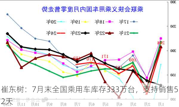 崔东树：7月末全国乘用车库存333万台，支持销售52天