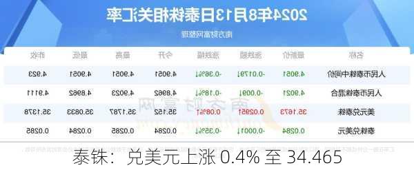 泰铢：兑美元上涨 0.4% 至 34.465