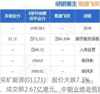 兖矿能源(01171)：股价大跌7.3%，成交额2.67亿港元，中期业绩逊预期