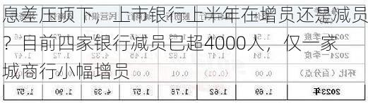 息差压顶下，上市银行上半年在增员还是减员？目前四家银行减员已超4000人，仅一家城商行小幅增员