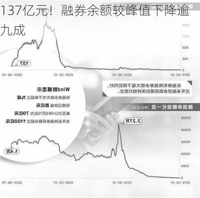 137亿元！融券余额较峰值下降逾九成