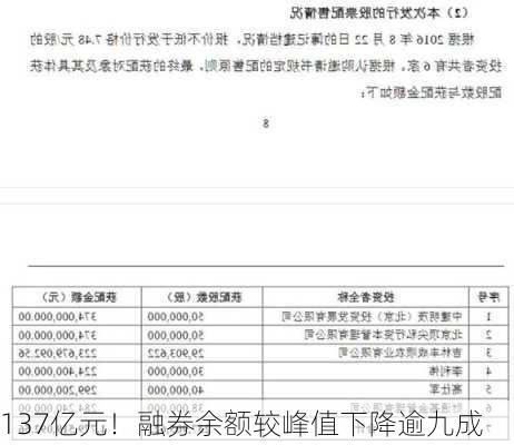 137亿元！融券余额较峰值下降逾九成