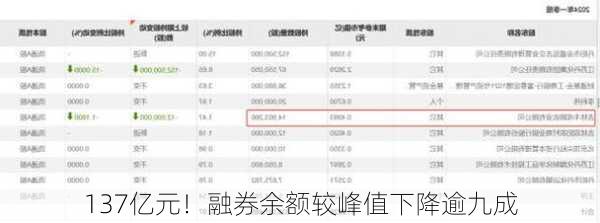 137亿元！融券余额较峰值下降逾九成