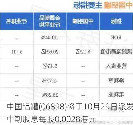 中国铝罐(06898)将于10月29日派发中期股息每股0.0028港元