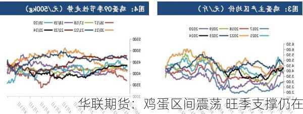 华联期货：鸡蛋区间震荡 旺季支撑仍在