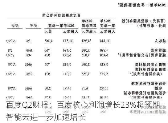 百度Q2财报：百度核心利润增长23%超预期 智能云进一步加速增长