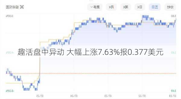 趣活盘中异动 大幅上涨7.63%报0.377美元