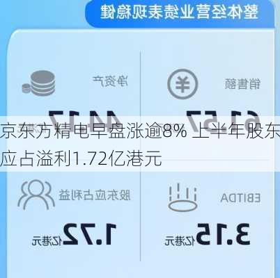 京东方精电早盘涨逾8% 上半年股东应占溢利1.72亿港元