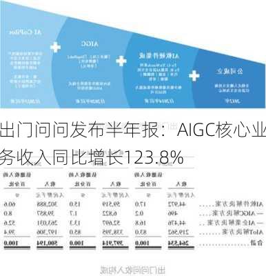 出门问问发布半年报：AIGC核心业务收入同比增长123.8%