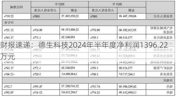 财报速递：德生科技2024年半年度净利润1396.22万元