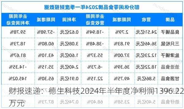 财报速递：德生科技2024年半年度净利润1396.22万元