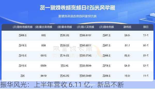 振华风光：上半年营收 6.11 亿，新品不断