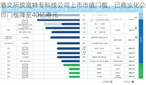 港交所放宽特专科技公司上市市值门槛，已商业化公司门槛降至40亿港元