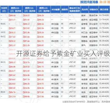 开源证券给予紫金矿业买入评级