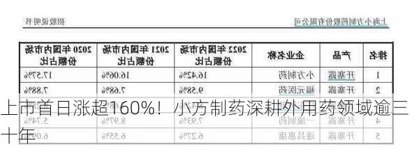 上市首日涨超160%！小方制药深耕外用药领域逾三十年