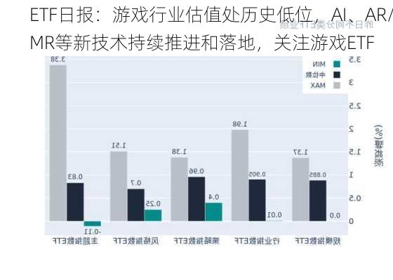 ETF日报：游戏行业估值处历史低位，AI、AR/MR等新技术持续推进和落地，关注游戏ETF