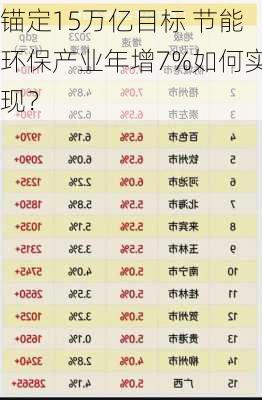 锚定15万亿目标 节能环保产业年增7%如何实现？