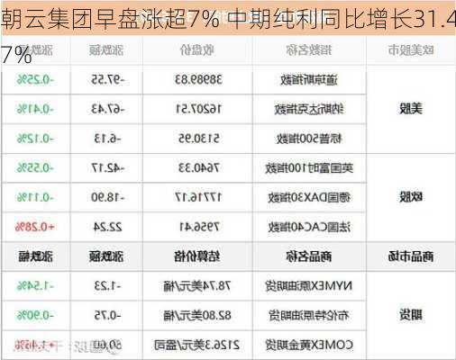 朝云集团早盘涨超7% 中期纯利同比增长31.47%