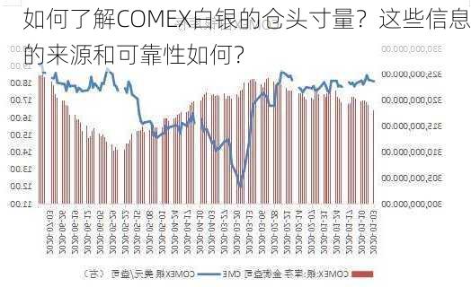 如何了解COMEX白银的仓头寸量？这些信息的来源和可靠性如何？